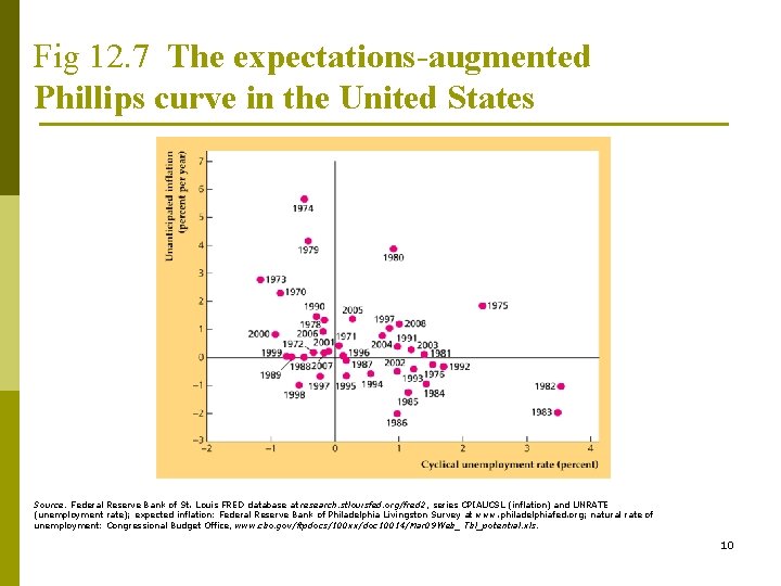 Fig 12. 7 The expectations-augmented Phillips curve in the United States Source: Federal Reserve