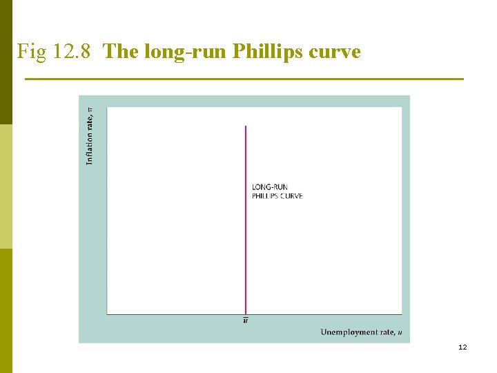 Fig 12. 8 The long-run Phillips curve 12 