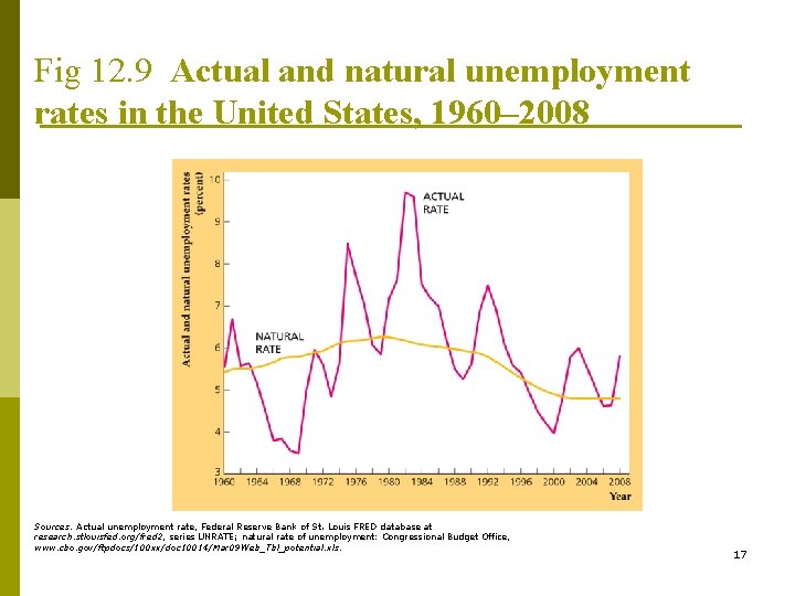 Fig 12. 9 Actual and natural unemployment rates in the United States, 1960– 2008