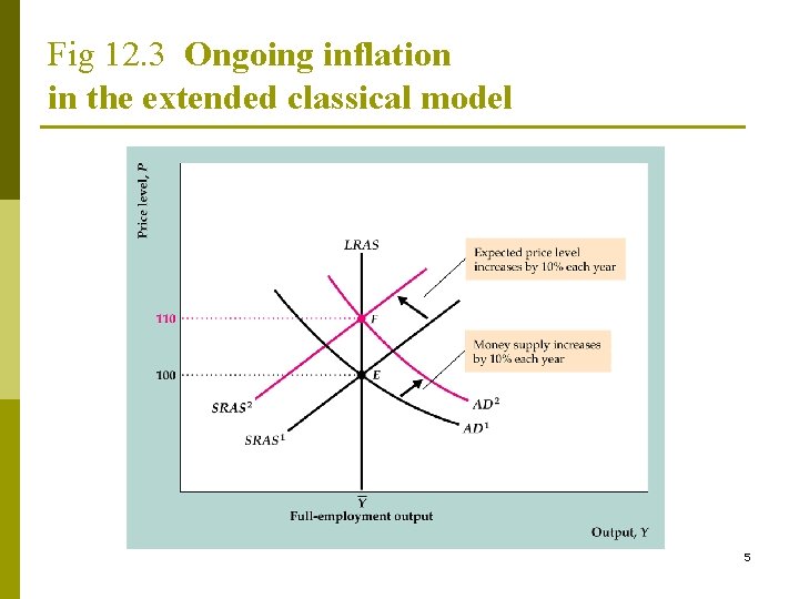 Fig 12. 3 Ongoing inflation in the extended classical model 5 