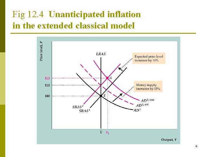 Fig 12. 4 Unanticipated inflation in the extended classical model 6 