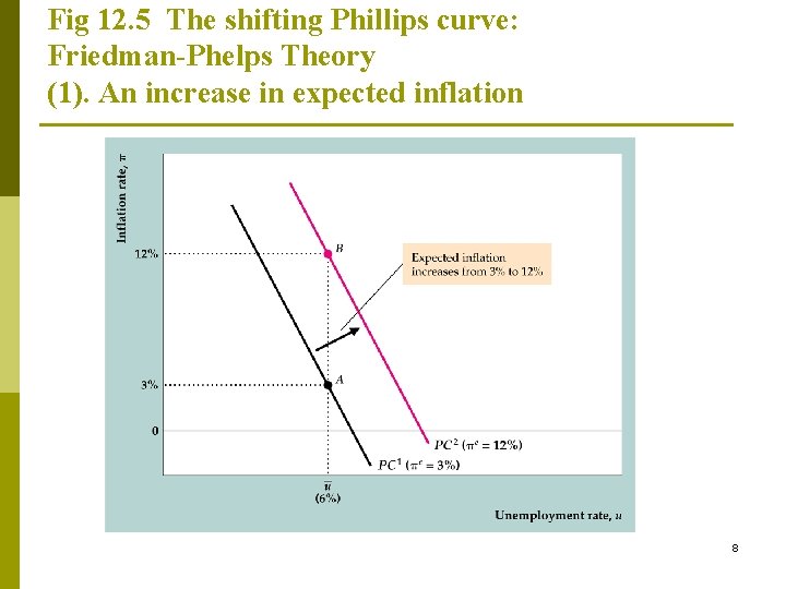 Fig 12. 5 The shifting Phillips curve: Friedman-Phelps Theory (1). An increase in expected