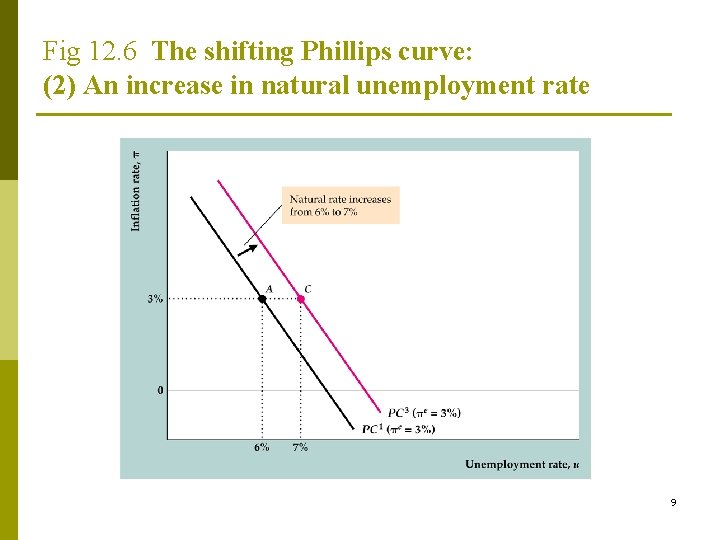 Fig 12. 6 The shifting Phillips curve: (2) An increase in natural unemployment rate