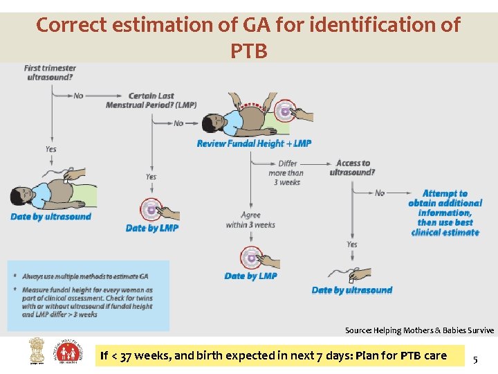 Correct estimation of GA for identification of PTB Source: Helping Mothers & Babies Survive