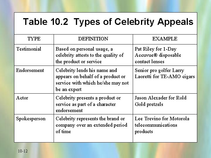 Table 10. 2 Types of Celebrity Appeals TYPE DEFINITION EXAMPLE Testimonial Based on personal