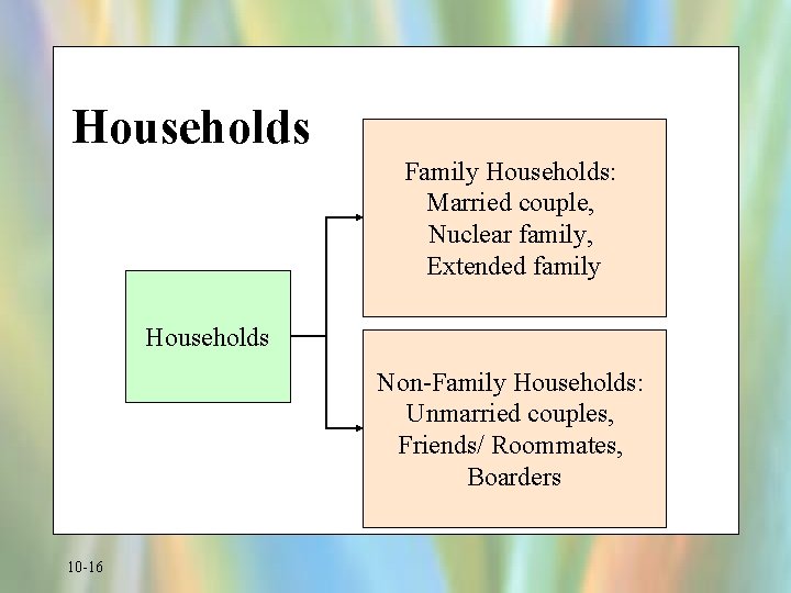 Households Family Households: Married couple, Nuclear family, Extended family Households Non-Family Households: Unmarried couples,