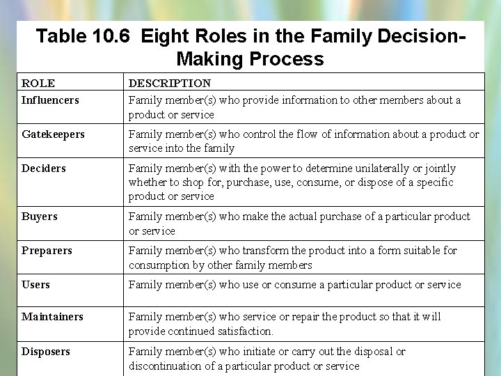 Table 10. 6 Eight Roles in the Family Decision. Making Process ROLE Influencers DESCRIPTION