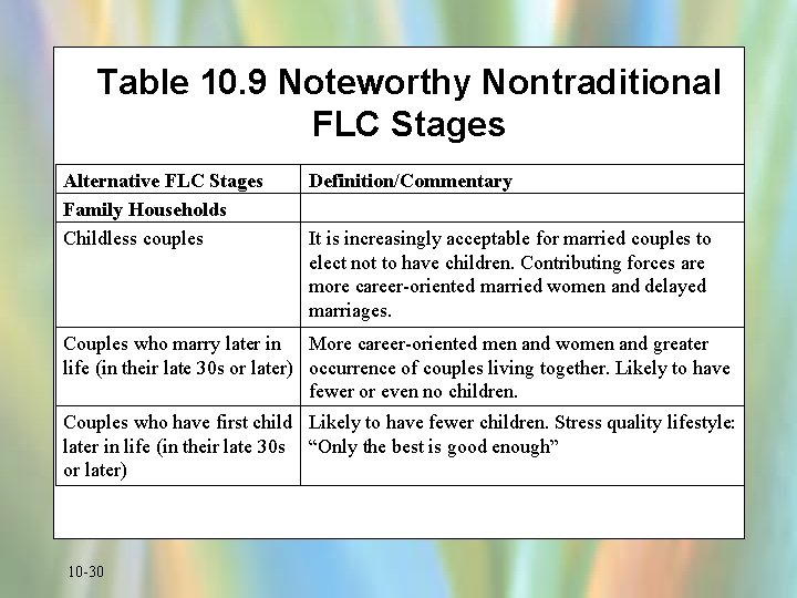 Table 10. 9 Noteworthy Nontraditional FLC Stages Alternative FLC Stages Family Households Childless couples