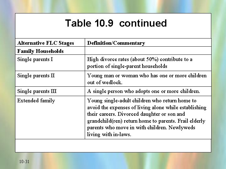 Table 10. 9 continued Alternative FLC Stages Family Households Single parents I Definition/Commentary Single
