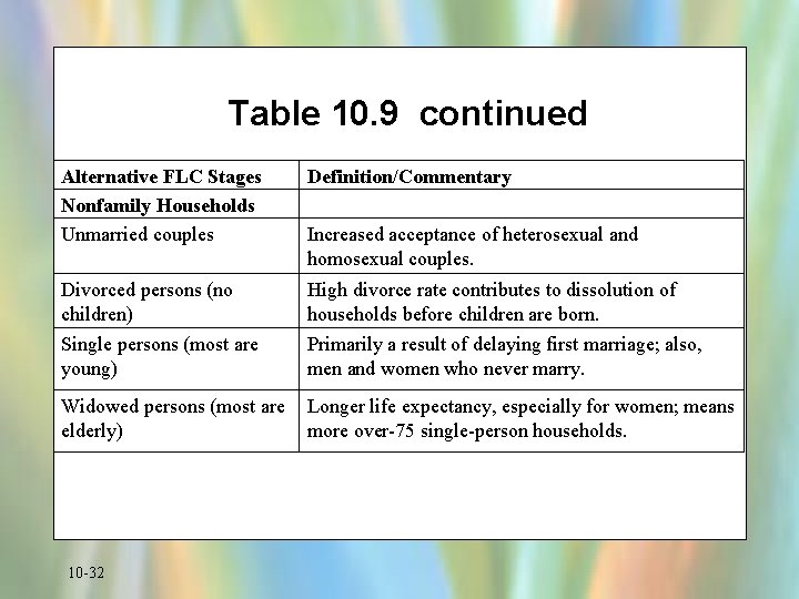 Table 10. 9 continued Alternative FLC Stages Nonfamily Households Unmarried couples Definition/Commentary Divorced persons
