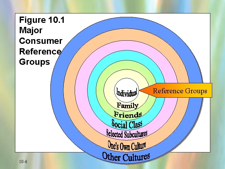 Figure 10. 1 Major Consumer Reference Groups 10 -6 