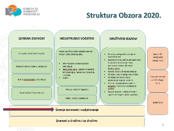 Struktura Obzora 2020. 3 