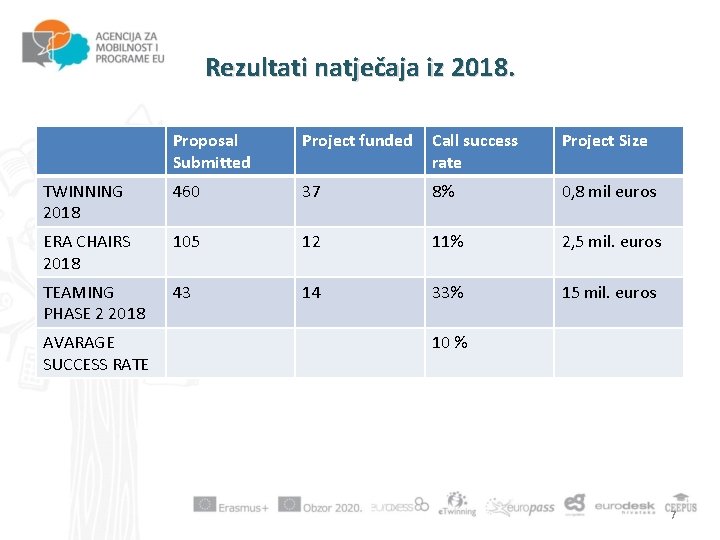 Rezultati natječaja iz 2018. Proposal Submitted Project funded Call success rate Project Size TWINNING