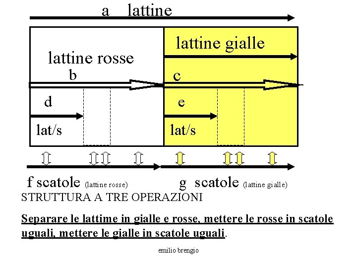 a lattine rosse b lattine gialle c d e lat/s f scatole (lattine rosse)