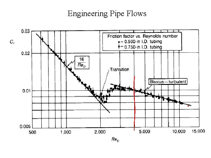 Engineering Pipe Flows 