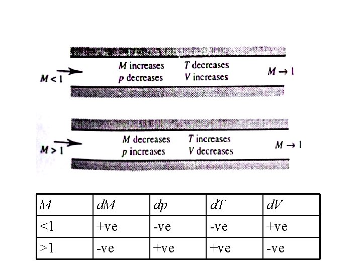 M d. M dp d. T d. V <1 +ve -ve +ve >1 -ve