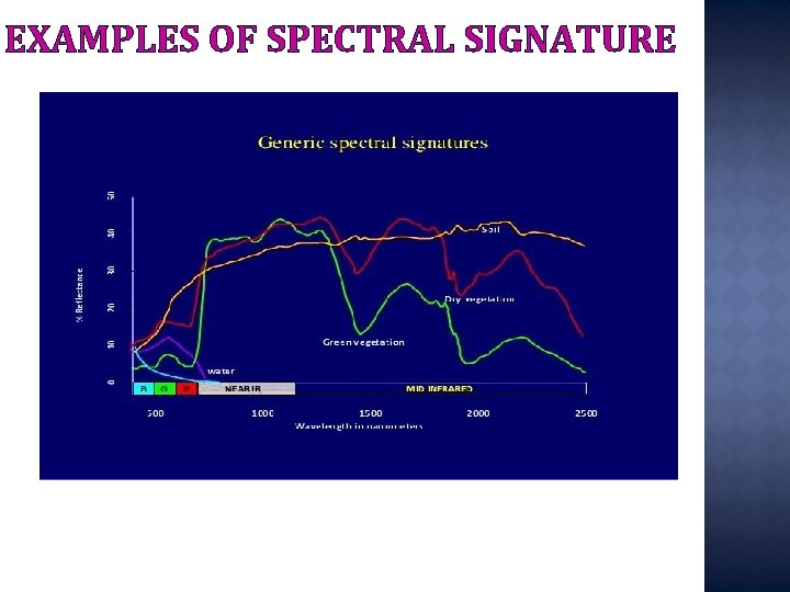 EXAMPLES OF SPECTRAL SIGNATURE 