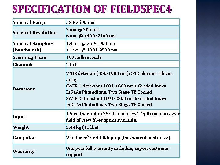 SPECIFICATION OF FIELDSPEC 4 Spectral Range Spectral Resolution 350 -2500 nm 3 nm @