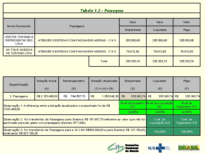 Tabela 1. 2 - Passagens Nome Favorecido Valor Empenhado Liquidado Pago Passagens VOETUR TURISMO