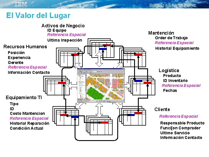 Building a Smarter Planet El Valor del Lugar Activos de Negocio ID Equipo Referencia