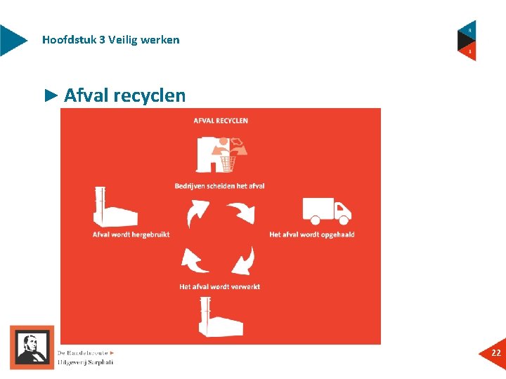 Hoofdstuk 3 Veilig werken ► Afval recyclen 22 