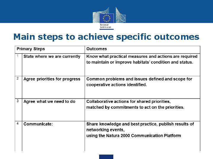 Main steps to achieve specific outcomes 