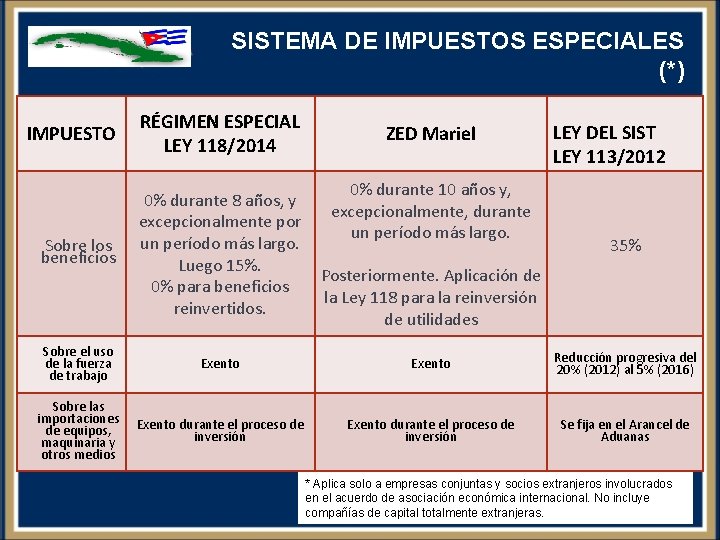 SISTEMA DE IMPUESTOS ESPECIALES (*) IMPUESTO RÉGIMEN ESPECIAL LEY 118/2014 Sobre los beneficios 0%