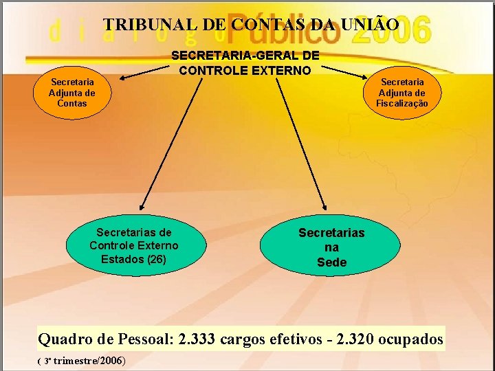 TRIBUNAL DE CONTAS DA UNIÃO Secretaria Adjunta de Contas SECRETARIA-GERAL DE CONTROLE EXTERNO Secretarias