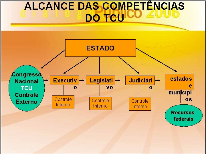 ALCANCE DAS COMPETÊNCIAS DO TCU ESTADO Congresso Nacional TCU Controle Externo Executiv o Controle