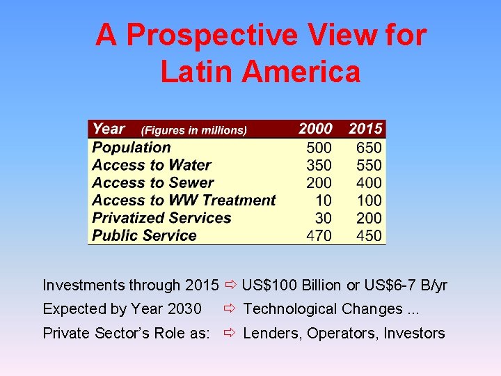 A Prospective View for Latin America Investments through 2015 US$100 Billion or US$6 -7