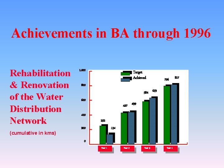 Achievements in BA through 1996 Rehabilitation & Renovation of the Water Distribution Network (cumulative