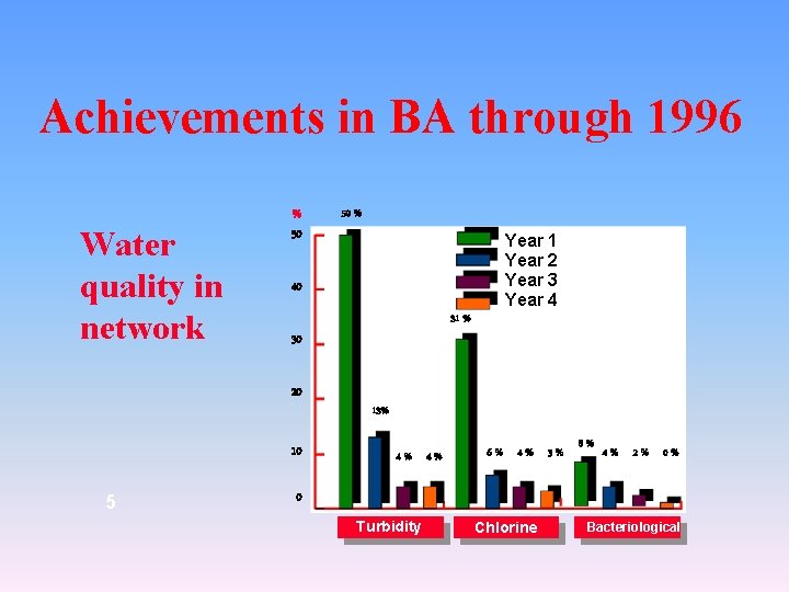 Achievements in BA through 1996 Water quality in network % 50 Year 1 Year