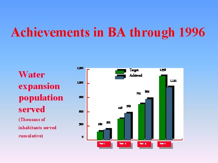 Achievements in BA through 1996 Water expansion population served 1. 500 cumulative) 1. 358