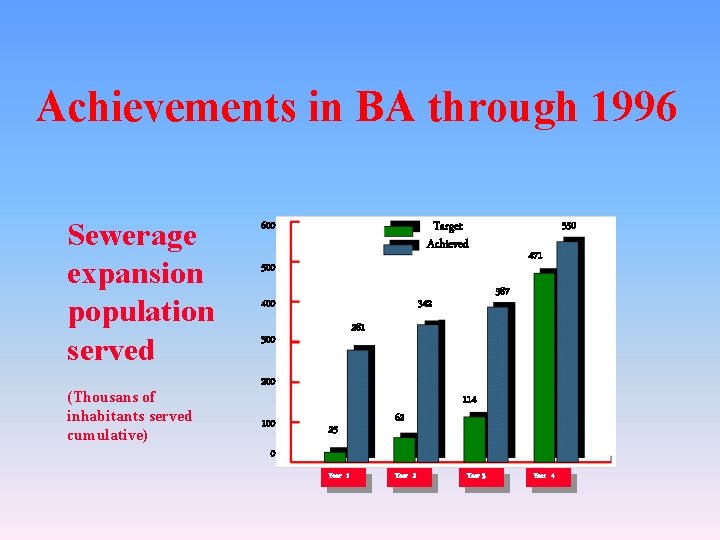 Achievements in BA through 1996 Sewerage expansion population served (Thousans of inhabitants served cumulative)