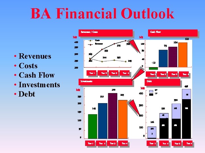 BA Financial Outlook Revenues / Costs M$ M$ Costs Revenues 400 350 • Revenues