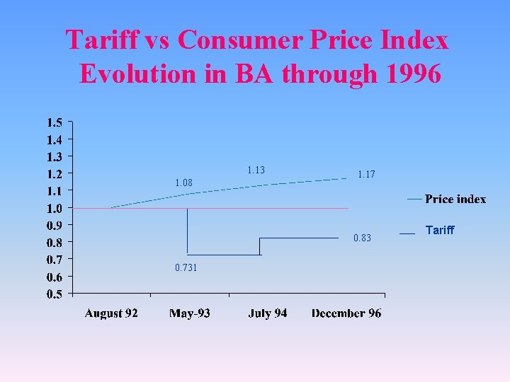 Tariff vs Consumer Price Index Evolution in BA through 1996 1. 13 1. 08