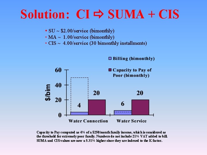 Solution: CI SUMA + CIS • SU ~ $2. 00/service (bimonthly) • MA ~