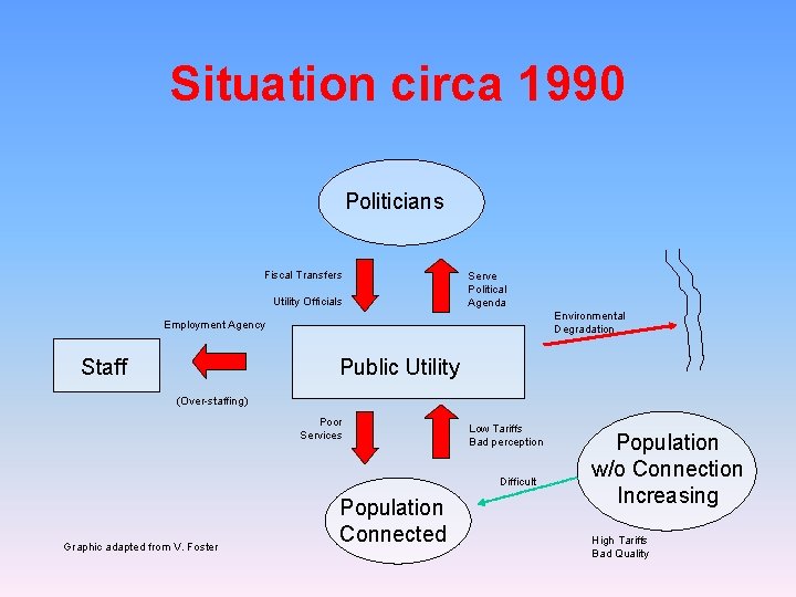Situation circa 1990 Politicians Fiscal Transfers Utility Officials Serve Political Agenda Environmental Degradation Employment
