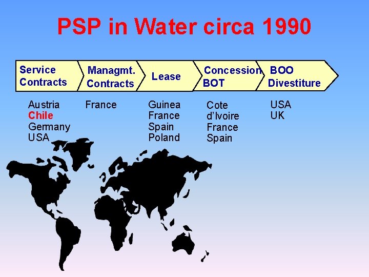 PSP in Water circa 1990 Service Contracts Austria Chile Germany USA Managmt. Contracts France