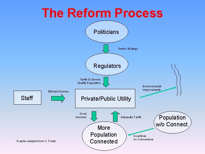 The Reform Process Politicians Sector Strategy Regulators Tariffs & Service Quality Regulation Environmental Improvements