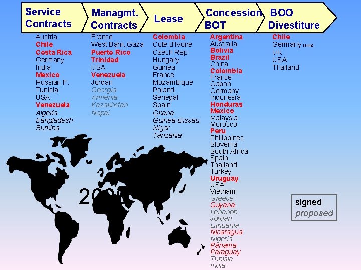 Service Contracts Austria Chile Costa Rica Germany India Mexico Russian F. Tunisia USA Venezuela