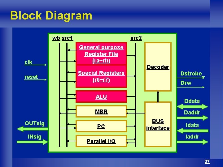 Block Diagram wb src 1 src 2 clk General purpose Register File (ra~rh) reset