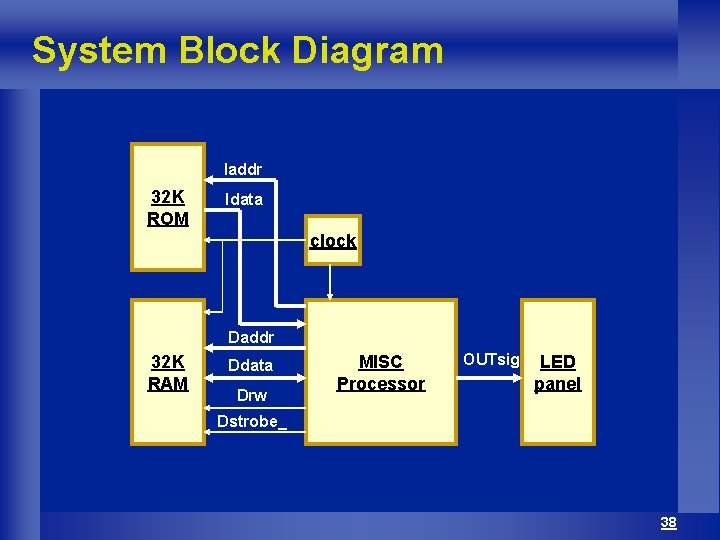 System Block Diagram Iaddr 32 K ROM Idata clock Daddr 32 K RAM Ddata