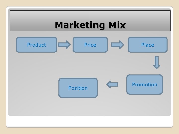 Marketing Mix Product Price Position Place Promotion 