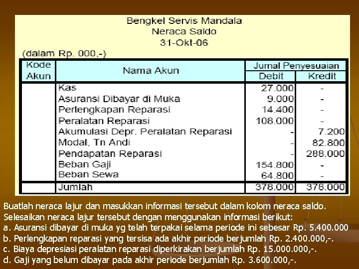 Buatlah neraca lajur dan masukkan informasi tersebut dalam kolom neraca saldo. Selesaikan neraca lajur