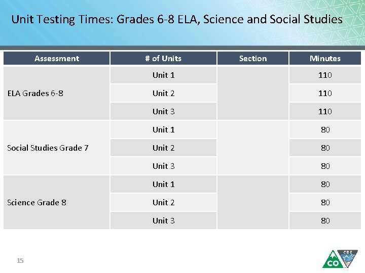 Unit Testing Times: Grades 6 -8 ELA, Science and Social Studies Assessment ELA Grades