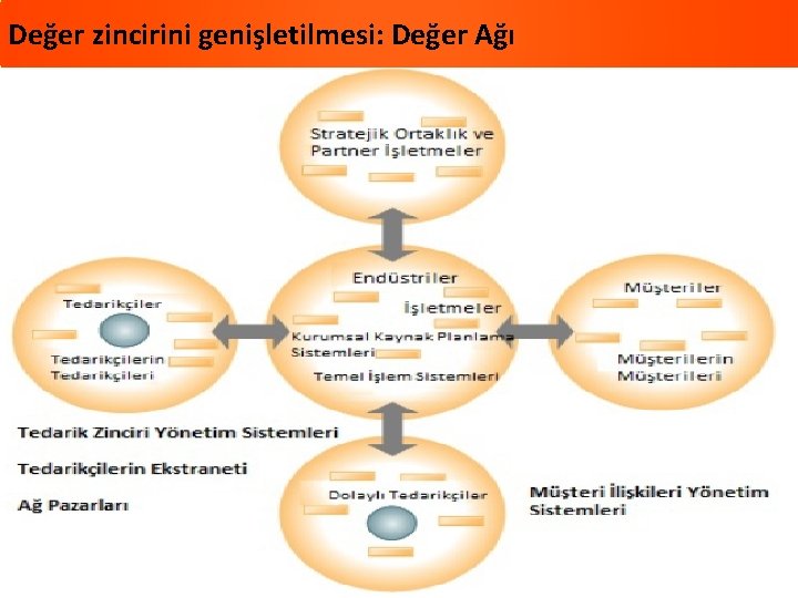 Değer zincirini genişletilmesi: Değer Ağı 