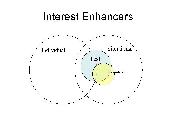 Interest Enhancers Situational Individual Text Cognitive 