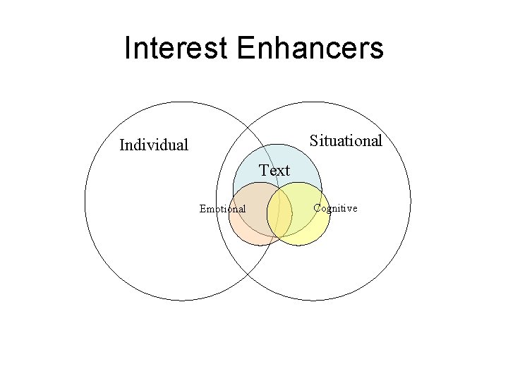 Interest Enhancers Situational Individual Text Emotional Cognitive 