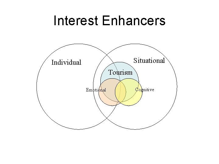 Interest Enhancers Situational Individual Tourism Emotional Cognitive 